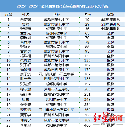 AA, 报料有奖, 林匹克竞赛 AA, 报料有奖, 林匹克竞赛